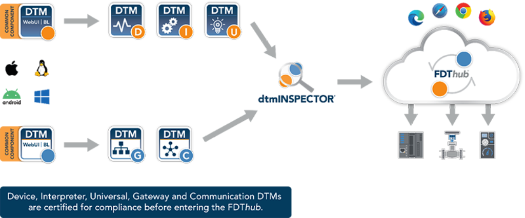 FDT 3.0 DTM Development and Certification Process