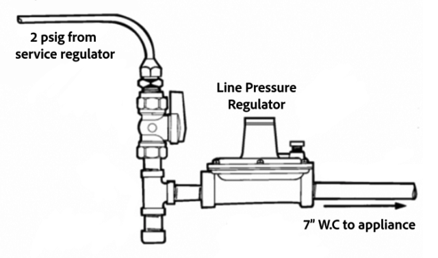 A drawing of a line pressure regulator. There is 2 psig from the service regulator and 7” W.C. to appliance.