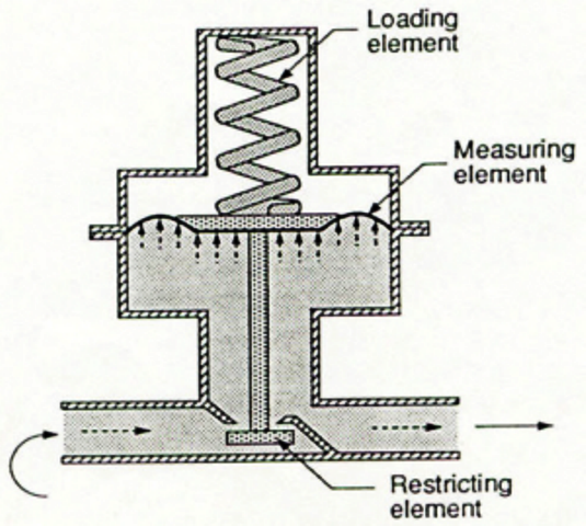 A labelled diagram of the operating elements. The labels point to the restricting element, the measuring element, and the loading element.