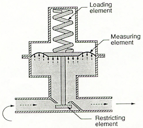 A labelled diagram of a direct operated regulator. The gas flows in from the left and slips through a small opening around the valve plug (the restricting element). The valve plug moves up and down, thus making the opening larger or smaller, according to the pressure from the gas against the measuring element in the top of the regulator. The pressure presses against a spring (the loading element) that moves the diaphragm up and down, which moves the valve plug. The gas then flows out the right.