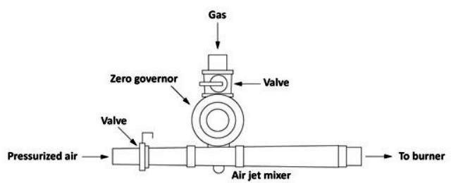 A labelled diagram of an Aspirator (venturi) mixer. Pressurized air enters from the left and is controlled by a valve. The gas enters from the top, controlled by a valve, and flows into the zero governor. The air and gas mixture exit towards the burner.