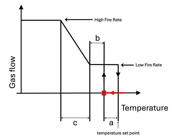A labelled graph showing the relationship between gas flow and temperature of a hydraulic modulating valve. It indicates the High Fire Rate, the Low Fire Rate, and where the temperature set point is. When the temperature is too high above the set point, the snap valve closes, and the gas flow stops. If the temperature is below the pre-set differential (a) from the set point temperature, the snap valve opens to the Low Fire Rate. There is a red X at this spot. If the temperature continues to drop, there is another pre-set differential (b) until the gas flow increases. If the temperature decreases further, the modulating seat increases the flow proportionately (c). Below a certain temperture, the gas flow remains at the High Fire Rate.