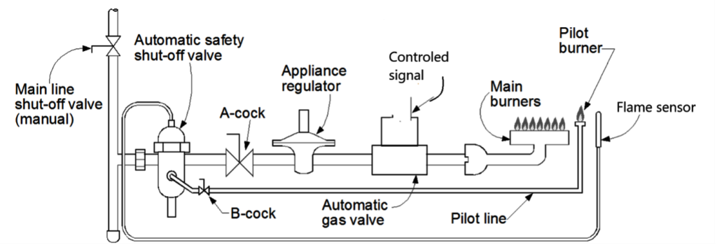 A labeled diagram illustrating the components of a valve train assembly. The components, arranged in order of installation (from left to right), include: the main line manual shut-off valve, an automatic safety valve, B and A cocks, an appliance regulator, an automatic gas valve, the main and pilot burners, and a flame sensor.