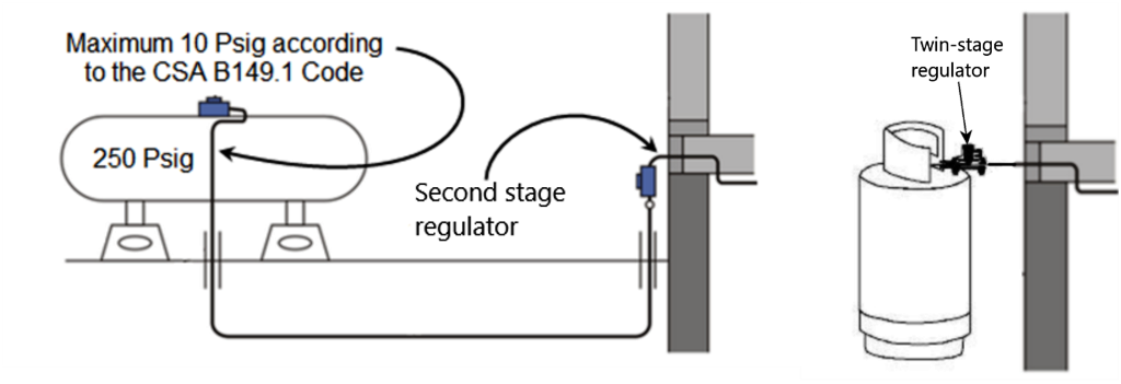 Two labelled diagrams showing two different propane service regulators. On the left is a large 250 psig propane tank. The maximum delivery pressure is 10 psig according to the CSA B149.1 code. There is a second stage regulator before it enters the building. On the right is a large propane cylinder with a twin-stage regulator before entering the building.