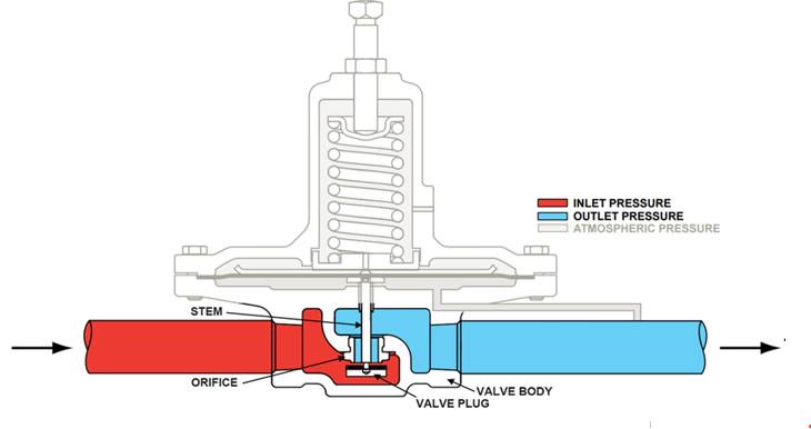 A labelled diagram of a regulator, highlighting the restricting element. The valve body, valve plug, orifice, and stem are labelled. The valve plug is what restricts the flow. The orifice is the opening that the valve plug restricts and what the gas must flow through. The stem is a rod that connects the valve plug to the diaphragm. The gas flowing into the regulator is the inlet pressure, the gas flowing past the restricting element is outlet pressure.
