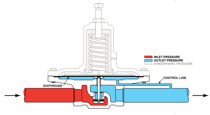 A labelled diagram of a regulator, highlighting the measuring element. The diaphragm and control line are labelled. The diaphragm is connected to the valve stem. The control line is to the right (downstream) of the restricting element and connects to the measuring element. The gas flowing into the regulator is the inlet pressure, the gas flowing past the restricting element is outlet pressure.