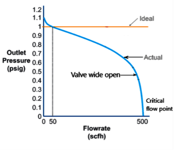 A line graph showing the regulator performance curve. The X axis shows the Flowrate, from 0 to 500 SCFH. The Y axis shows the Outlet Pressure, from 0 to 1.2 PSIG. The ideal setpoint (outlet pressure) is 1 PSIG. This ideal setpoint (1 PSIG) is made at a flowrate of 50 SCFH. The outlet pressure slowly drops until it reaches the point of actual outlet pressure. The Actual outlet pressure is about 0.7 PSIG as the valve approaches the wide-open position and then is about 0.6 to 0.4 PSIG in the wide-open position. It then quickly drops to 0 PSIG at a flowrate of 500 SCFH, the critical flow point.