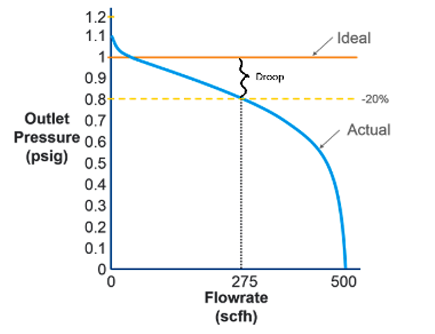 A line graph showing the regulator performance curve, highlighting the droop accuracy bounds. The X axis shows the Flowrate, from 0 to 500 SCFH. The Y axis shows the Outlet Pressure, from 0 to 1.2 PSIG. The ideal setpoint (outlet pressure) is 1 PSIG. The 20% accuracy with an outlet pressure of 0.8 PSIG has a flowrate of 275 SCFH. The droop is the distance between the ideal and the 20% accuracy, which is a difference of 0.2 PSIG.
