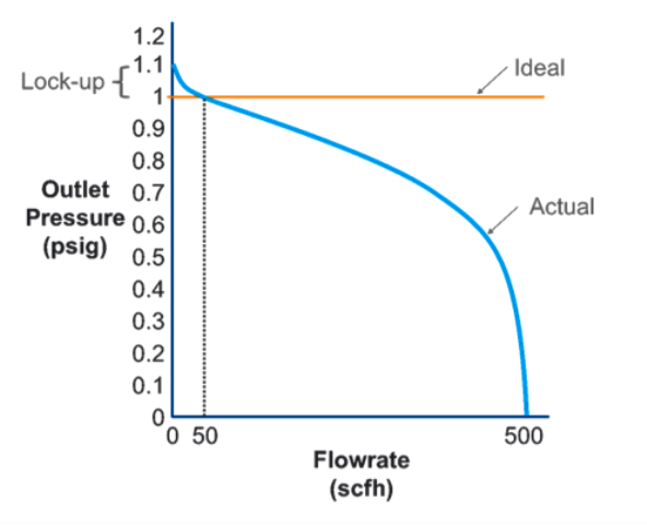 A line graph showing the regulator performance curve, highlighting the lockup performance. The X axis shows the Flowrate, from 0 to 500 SCFH. The Y axis shows the Outlet Pressure, from 0 to 1.2 PSIG. At a flowrate of 0, the outlet pressure is 1.1 PSIG. The ideal or setpoint (outlet pressure) is 1 PSIG. The lock-up is the difference between the initial outlet pressure at a flowrate of 0 SCFH and the ideal outlet pressure or setpoint. The lock-up in this graph is 0.1 PSIG.