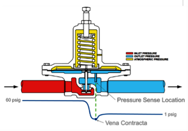 A labelled diagram of a regulator, highlighting the pressure (PSIG) at the Vena Contrata. The vena contracta is a point past the orifice outlet after the restricting element. It is at the Pressure Sense Location connected to the diaphragm. The pressure entering the valve body is 60 PSIG. The pressure drops steeply once entering the orifice and reaches its lowest point at the Vena Contracta. After the Pressure Sense Location and Vena Contracta, the pressure increases slightly to 1 PSIG.