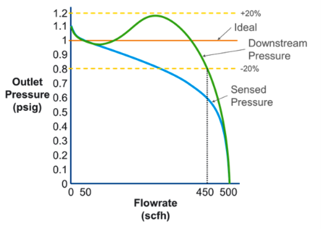 A line graph showing the regulator performance curve and the regulator boost performance curve. The X axis shows the Flowrate, from 0 to 500 SCFH. The Y axis shows the Outlet Pressure, from 0 to 1.2 PSIG. The ideal or setpoint (outlet pressure) is 1 PSIG. Both the normal regulator performance curve and the regulator boost performance curve have an outlet pressure of 1.1 PSIG at a flowrate of SCFH. They both reach the ideal of 1 PSIG at a flowrate of 50 SCFH. The regulator boost performance curve soon increases to 1.2 PSIG (a 20% increase) while the regulator performance curve decreases to 0.8 PSIG (a 20% decrease). The regulator boost performance curve then decreases quickly and reaches the 20% accuracy threshold (0.8 PSIG) at a flowrate of 450 SCFH. Both curves reach 0 PSIG at a flowrate of 500 SCFH.