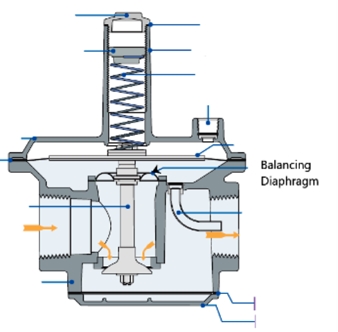 A labelled diagram of a balanced diaphragm regulator, indicating the location of the balancing diaphragm within the valve body.