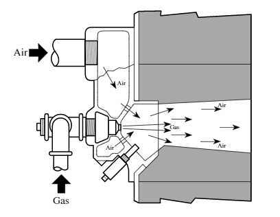 A labelled diagram of a nozzle mix burner. Gas enters through one opening while air enters through two openings, one above and one below the gas, and flow through one chamber before flowing into a final chamber with the gas. The air and gas are mixed as they enter the burner nozzle.
