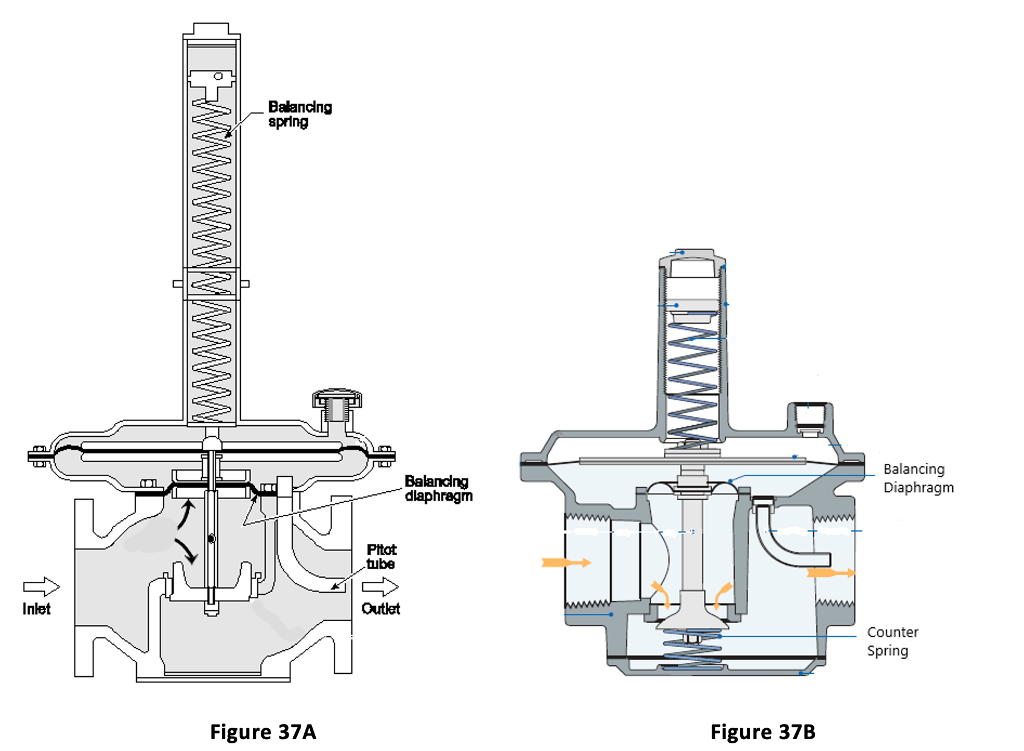 The left image (Figure 37A) displays a zero governor valve with labeled components, including the balancing spring, balancing diaphragm, inlet, pilot tube, and outlet. The right image (Figure 37B) shows a zero governor valve with the balancing valve and counter spring labeled.