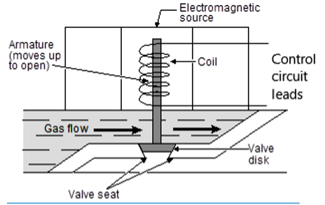 A labeled diagram of a solenoid gas valve, illustrating its key components and their functions. The diagram includes the electromagnetic coil, which surrounds the armature and is connected to coil leads. When energized, the coil generates a magnetic field that moves the armature, controlling the opening and closing of the valve. The valve disk and valve seat work together to regulate gas flow, either allowing or restricting it as needed.