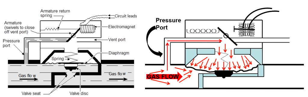 The left diagram provides a detailed breakdown of the valve’s components from top to bottom, including the armature return spring, circuit leads, electromagnet, and armature. The armature pivots to close off the vent port, which is also labeled along with the pressure port, diaphragm, diaphragm spring, gas flow direction, valve disc, and valve seat. The right diagram focuses on the gas flow, showing how gas enters through the inlet, passes through the labeled pressure port, and moves into the diaphragm chamber, demonstrating the valve’s function in regulating gas flow.