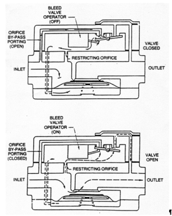 Two labelled diagrams of the internal bleed diaphragm gas valve, one showing when the bleed valve operator is on and the other showing when it is off. Gas flows through the inlet on the left and out the outlet on the right. When the bleed valve operator is off, then the orifice by-pass porting is open, which then means the valve is closed. When the bleed valve operator is on, the orifice by-pass porting is closed and the valve is open, allowing gas to flow past the restricting orifice.