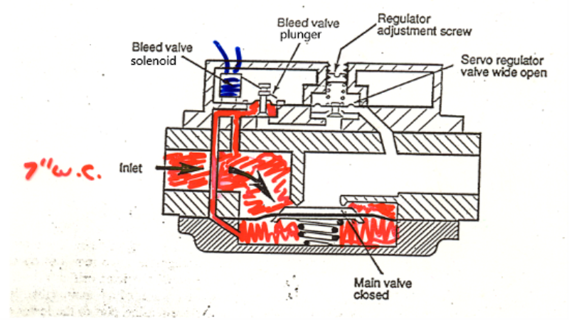 A labeled diagram of a Servo diaphragm valve in the closed position. The components are highlighted in clockwise order, starting from the left side: inlet, bleed valve solenoid, bleed valve plunger, regulator adjustment screw, servo regulator valve in the open position, and the main valve in the closed position.