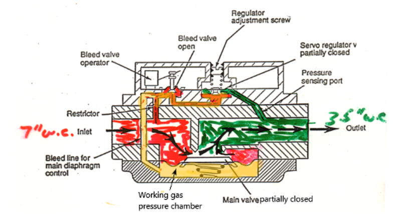 A labeled diagram of a Servo diaphragm valve in the throttled position. The components are highlighted in clockwise order, starting from the left side: inlet receiving 7” of water column, restrictor, bleed valve operator, bleed valve plunger in the open position, Servo regulator adjustment screw, Servo regulator valve partially closed, pressure sensing port, outlet delivering 3.5” of water column, main valve and diaphragm in the partially closed position, working gas pressure chamber, and the bleed line for main diaphragm control.
