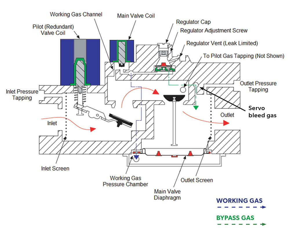 A labelled diagram of the redundant gas valve internal flow. The inlet of the gas valve is on the left, with the inlet pressure tapping above. The gas passes through the inlet screen. Above is the pilot (redundant) valve coil which controls a restricting element. The gas flows past the pilot valve and towards the main valve. The gas is diverted up the working gas channel by the main valve coil and down into the working gas pressure chamber, opening the main valve. The servo regulator, with a regulator cap, regulator adjustment screw, and regulator vent (leak limited), controls the servo bleed rate of bypass gas. The servo regulator is near the main valve coil and the bypass gas is released after the main valve. The main valve diaphragm is on the bottom and controls the main valve restricting element. After the main valve, there is outlet pressure tapping. The gas passes through the outlet screen and finally exits the outlet.