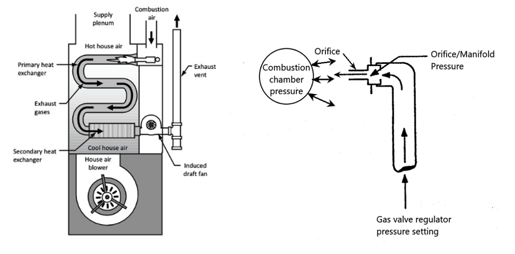 Two labelled diagrams of sealed combustion chamber pressures. On the left diagram, labels and arrows indicate the parts and flow within the high efficiency gas furnace. Combustion air is drawn through the top and then is heated with a burner. The air flows into the Primary heat exchanger and the exhaust gases flow through three 180-degree curves in the pipes. It then flows into the secondary heat exchanger, through the induced draft fan that is drawing in the combustion air, and out the exhaust vent. At the bottom is the house air blower that draws in cold air and then blows it upward, causing it to be heated as it goes up, and then the hot house air is blown out of the supply plenum. On the right diagram, labels and arrows indicate the pressures of a sealed combustion chamber. At the start, the pressure is the gas valve regulator pressure setting. As it continues, width of the opening narrows at the orifice, which results in the orifice/manifold pressure. As it exits the orifice, it changes to the combustion chamber pressure.