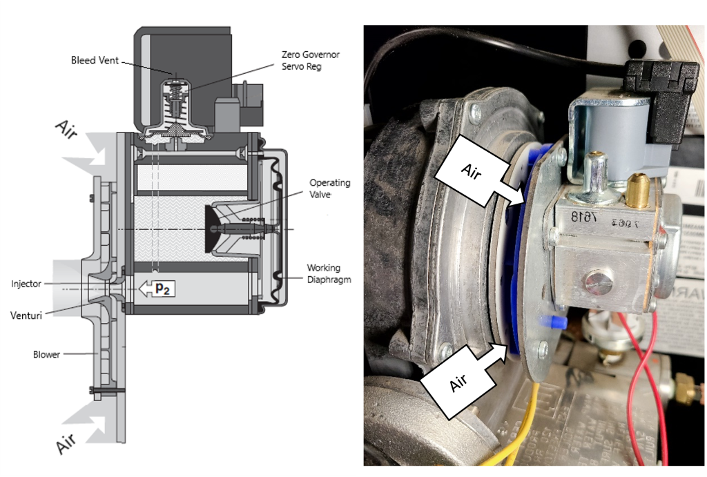 A drawn figure (left) and a picture (right) of a modulating venturi burner. In the drawn figure, it shows that air flows in from the top and bottom of the venturi. A blower pushes the air into the venturi and then through the injector, at which point the system tries to maintain the atmospheric pressure at P2. There are labels and lines indicating the bleed vent, zero governor servo regulator, operating valve, and working diaphragm. In the picture, labels and arrows show the two points where air flows into the modulating venturi burner.