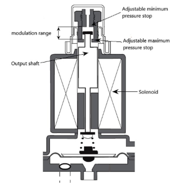 A labelled diagram of a modulating solenoid servo regulator. At the top is the adjustable minimum pressure stop and below that is the adjustable maximum pressure stop. The range between the two is the modulation range that the output shaft can travel.