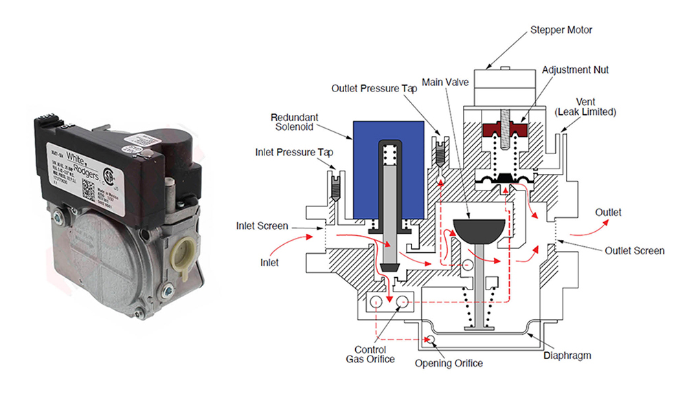 Left image is of a stepper combination gas valve. Right is a labelled diagram of the main components of a stepper combination gas valve. In a clockwise direction from the far left the components are as follows: inlet and inlet screen, inlet pressure tap, redundant solenoid, outlet pressure tap, main valve, stepper motor, adjustment nut, vent with a leak limiter, outlet and outlet screen. Continuing along the bottom is the diaphragm, opening orifice, and the control gas orifice.
