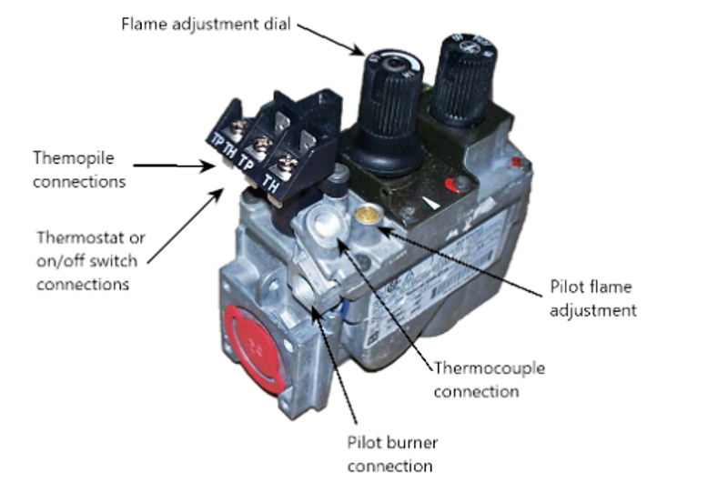 A millivolt combination gas valve. Labels and arrows indicate the locations of (in a clockwise direction from the left) the thermostat or on/off switch connections, thermopile connections, flame adjustment dial, pilot flame adjustment, thermocouple connection, and pilot burner connection.