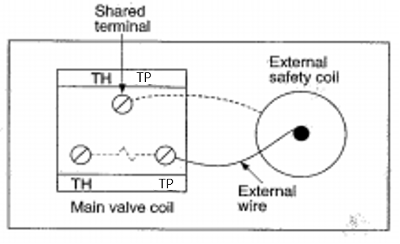 A labelled diagram of the millivolt gas valve wiring connections. External wire runs from the external safety coil to the main valve circuit and the pilot valve circuit. On the main valve circuit, the thermostat and thermopile have separate terminals. On the pilot valve circuit, the thermostat and thermopile share a terminal.