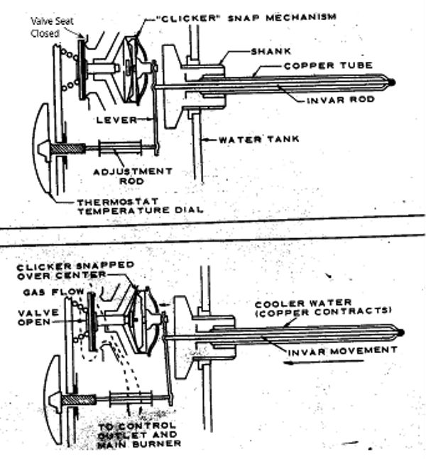Two labelled diagrams showing the rod and tube temperature sensor. In the upper diagram, the valve seat is closed. The clicker snap mechanism is to the right of center, farther away from the valve seat. A lever is attached to the clicker snap mechanism, the adjustment rod, and the invar rod within the copper tube. Around the top of the copper tube is the shank and a pipe leading to the water tank. In the lower diagram, the valve seat is open. Gas is flowing in towards the adjustment rod and the clicker snap mechanism is snapped over the center. The cooler water makes the copper contract, and the invar rod moves towards the left, pushing the clicker snap mechanism.