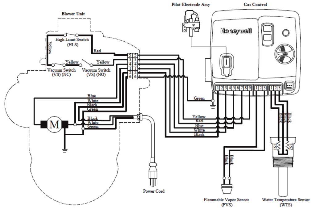 A labeled Honeywell connection diagram illustrating the wiring connections between the blower unit and the control module. Starting from the top left of the diagram, the blower unit includes a series of safety switches, listed in clockwise order: the high limit switch (HLS), connected by a red wire; the normally open vacuum switch (VS) (NO), connected by a yellow wire; and the normally closed vacuum switch (VS) (NC), with the yellow wire completing the circuit back to the high limit switch. The wiring to the motor originates from a power cord, with black, white, and green wires connected to the motor. These wires continue to the control board. Additionally, a blue wire connects to the motor to regulate the fan speed. At the gas control module, connections include a pilot-electrode assembly, a water temperature sensor (WTS), and a flammable vapour sensor (FVS).