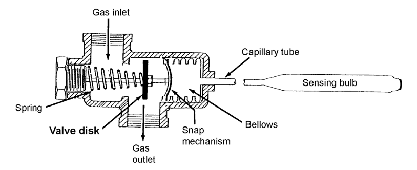 A labelled diagram of a capillary tube valve. The gas inlet is through the top, the spring is in the middle connected to the valve disk, the gas outlet is at the bottom under the valve disk, the snap mechanism and bellows are attached to the valve disk, and the capillary tube leads to the sensing bulb.