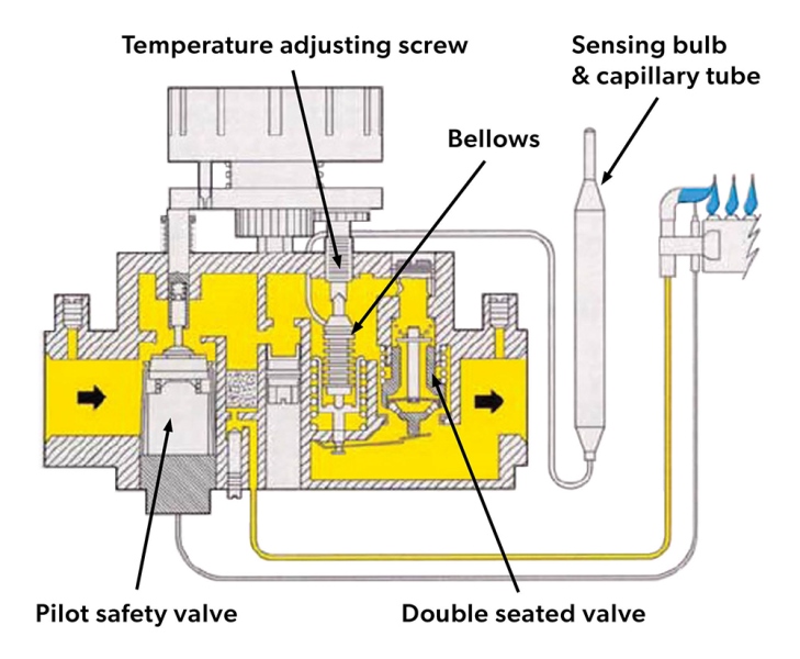 A labeled diagram of a modulating hydraulic valve in the closed position. The diagram highlights key components, including the pilot safety valve, temperature adjusting screw, bellows, double-seated valve, and the sensing bulb with its capillary tube.