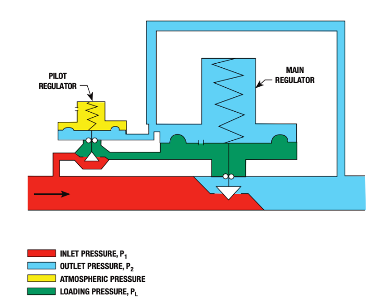 A diagram of a pilot-operated regulator. There are two regulators; the pilot regulator, which is smaller, and the main regulator, which is larger. The gas flows in from the left and then continues to the right towards the restricting element of the main regulator as well as flows up to the restricting element of the pilot regulator (inlet pressure, P1). By the pilot regulator, the gas flows past the restricting element and diverges three ways: Up to the pilot’s measuring element (outlet pressure P2), upper right to the loading element of the main regulator (outlet pressure P2), and lower right to the measuring element of the main regulator (loading pressure, PL). There is atmospheric pressure in the loading element of the pilot regulator. The outlet pressure flows out around the main regulator’s restricting element and out the right side.