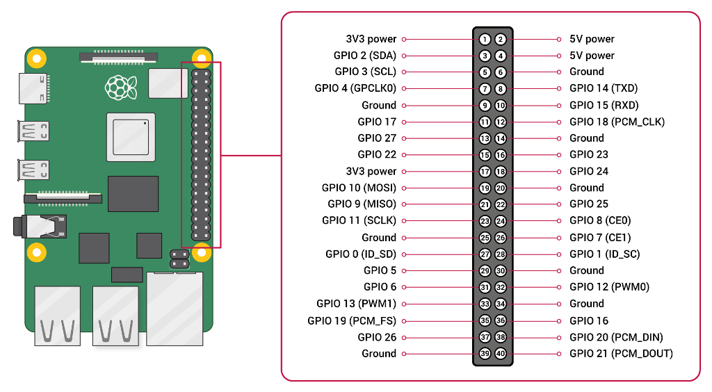 GPIO pinout diagram