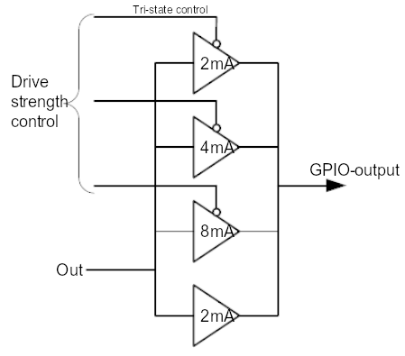GPIO drive strength diagram