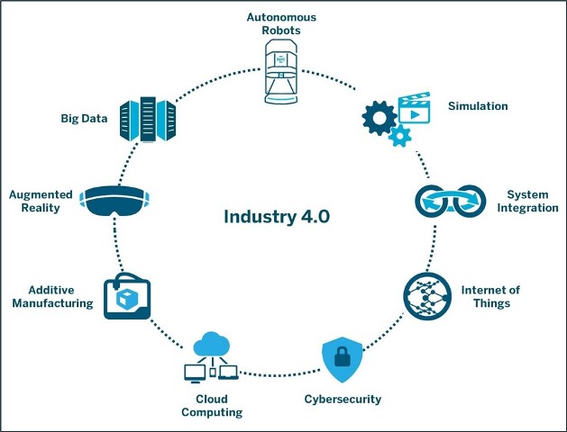 technologies available