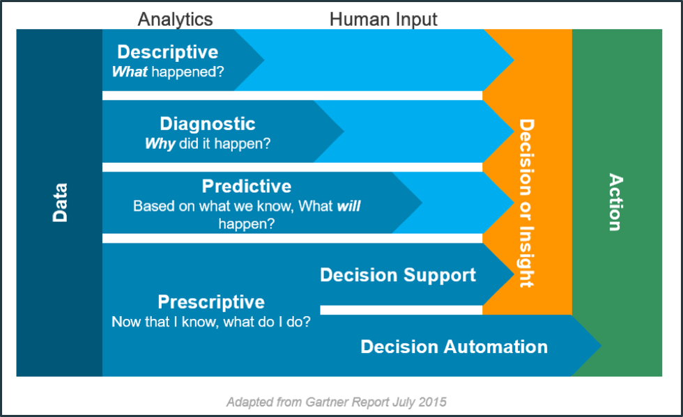 types of data analytics