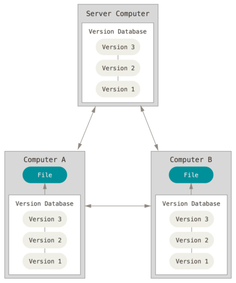 Distributed version control diagram