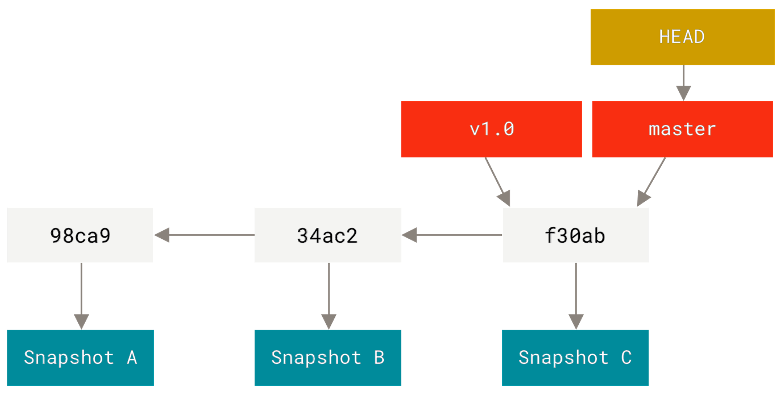 Приклад лінійної історії комітів з однією гілкою та вказівником HEAD