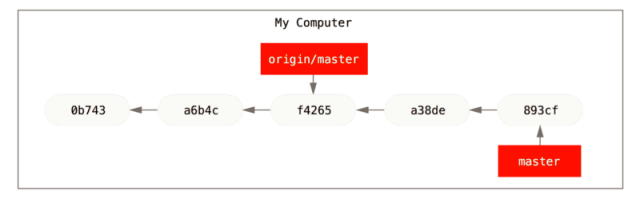 Локальна та віддалена робота розійшлися.