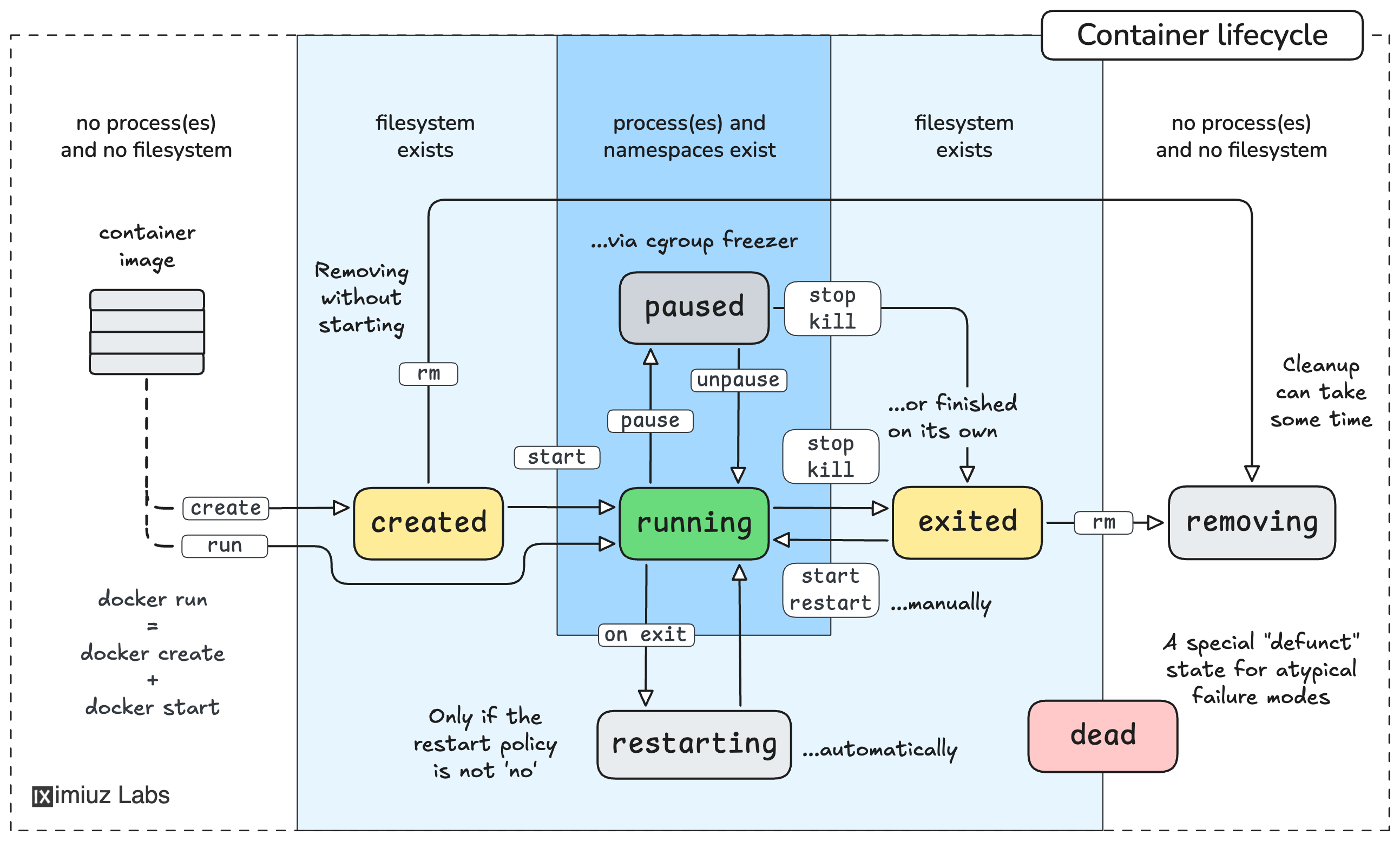 Container lifecycle: create, start, pause, unpause, stop, restart, kill, and remove a container.